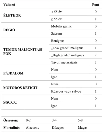 1. táblázat  Primer Gerincdaganat Mortalitási Pontrendszer  (Primary Spinal Tumor Mortality Score: PSTMS)  