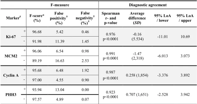 Table  1.  Validation  of  the  CA  analysis. F  measure  for positive (+) and  negative (-) cells; 