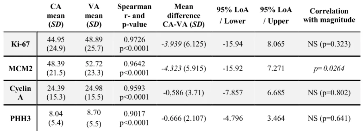 Table  2.  Differences  between  CA  and  VA  results  for  Ki-67,  MCM2,  Cyclin  A  and  PHH3