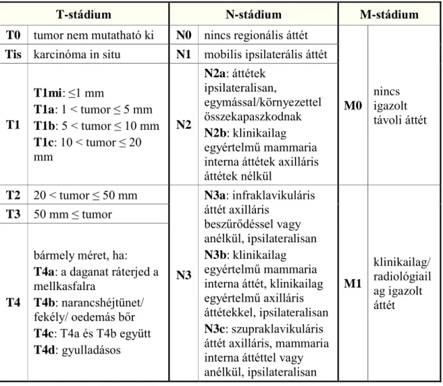 1. táblázat. A klinikai TNM klasszifikáció [6]. A T a primer tumor méretét, lokális kiterjedését, az  N a regionális nyirokcsomó státuszt, az M a távoli áttétek jelenlétét mutatja.