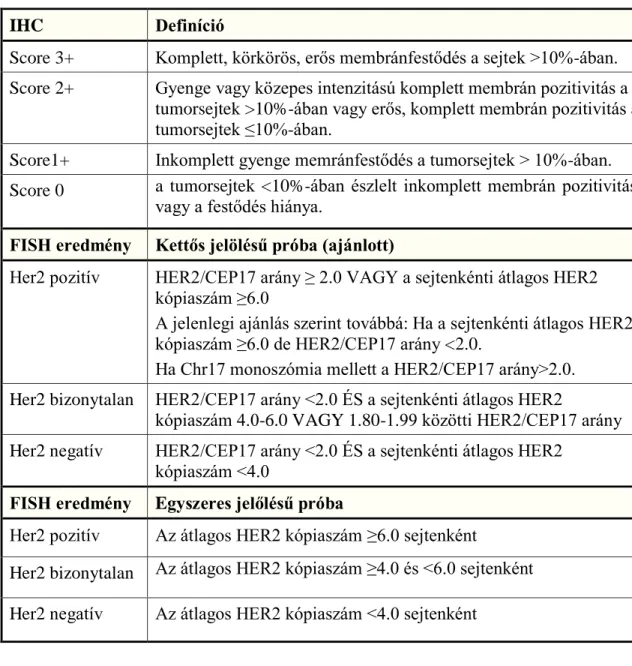 3. táblázat. Her2 immunhisztokémiai vizsgálatok értékelése [18]