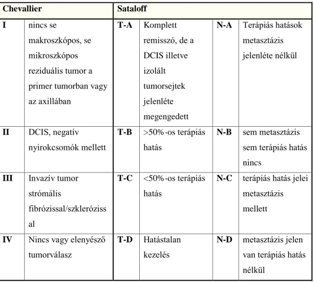 6. táblázat: Chevallier és Sataloff osztályozás a terápiás válasz mérésére PST kezelés után [52,53]