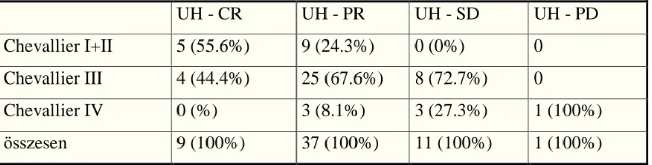10, táblázat: Az ultrahang és patológiai válasz összefüggése PST után 