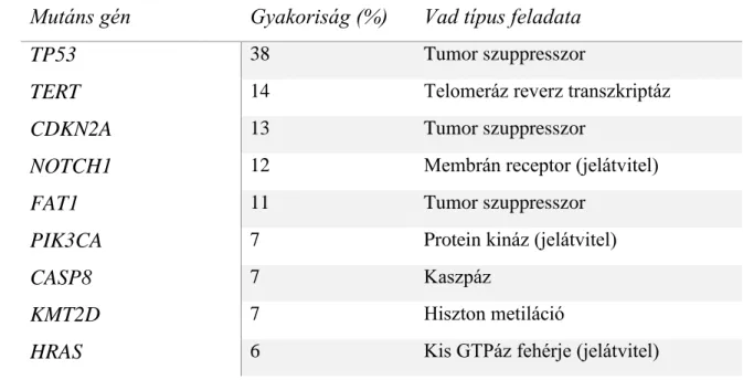 1. táblázat: Fej-nyaki daganatok genetikai háttere: A leggyakrabban mutálódó gének  a COSMIC adatbázis adatai alapján