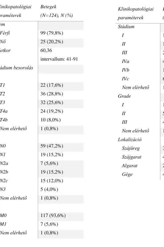 4. táblázat: A betegek paraméterei a diagnózis időpontjában: A 2. kohorsz esetén  Klinikopatológiai  paraméterek  Betegek   (N=124), N (%)  Nem  Férfi  99 (79,8%)  Nő  25 (20,2%)  Életkor  60,36   intervallum: 41-91  Stádium besorolás  T  T1  22 (17,6%)  T