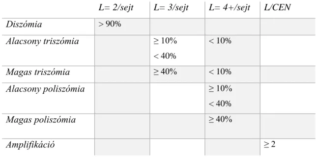 7. táblázat: Fluoreszcens in situ hibridizációs vizsgálat során elkülönített csoportok 