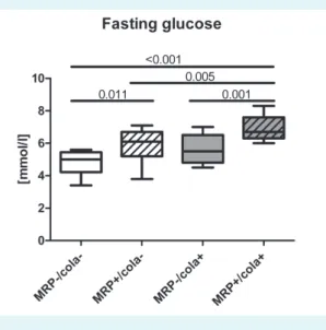 FIGuRe 3. Fasting glucose levels were increased by prenatal  Maillard reaction products (MRP) diet and by its combination  with Coca-Cola intake