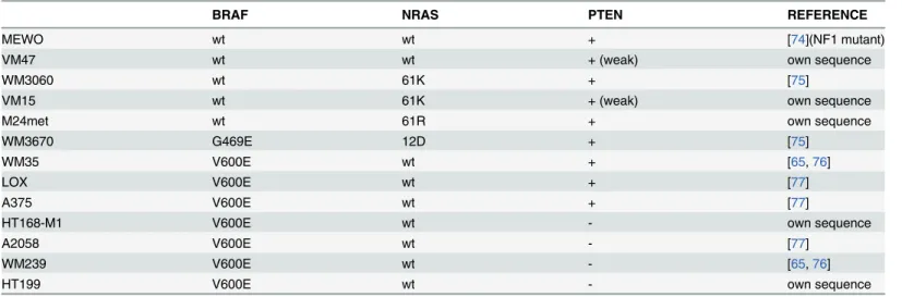 Table 1. Mutational status of all 13 human melanoma cell lines.