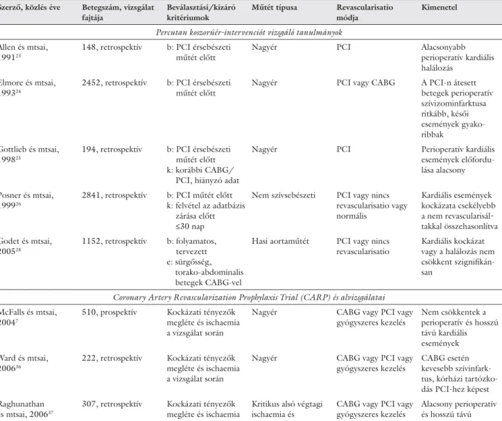 2. táblázat A nem szívsebészeti műtéteket megelőző percutan koszorúér-intervenció szerepét vizsgáló tanulmányok összefoglalása [49]