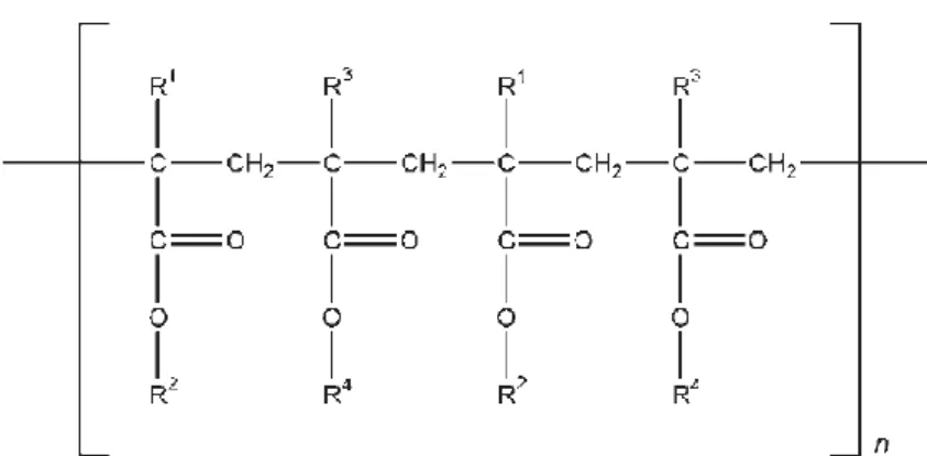 Figure 8 – Chemical structure of acrylic polymers [94] 