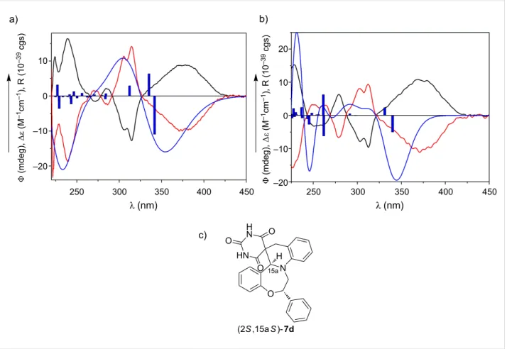 Figure 4: HPLC-ECD spectra of the first-eluting (black curve) and second-eluting (red curve) enantiomers of a) trans-7a, and b) trans-7b compared with the computed ECD spectra of the gas-phase optimized conformers (&gt;1%) of model compound (2S,15aS)-7d (1