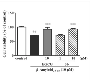 Figure 6: Protective effect of compound 7b on β-amyloid 25–35 -induced neurotoxicity in SH-SY5Y cells