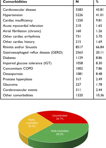 Figure 1 Proportion of patients with different levels of asthma control according to GINA guideline.