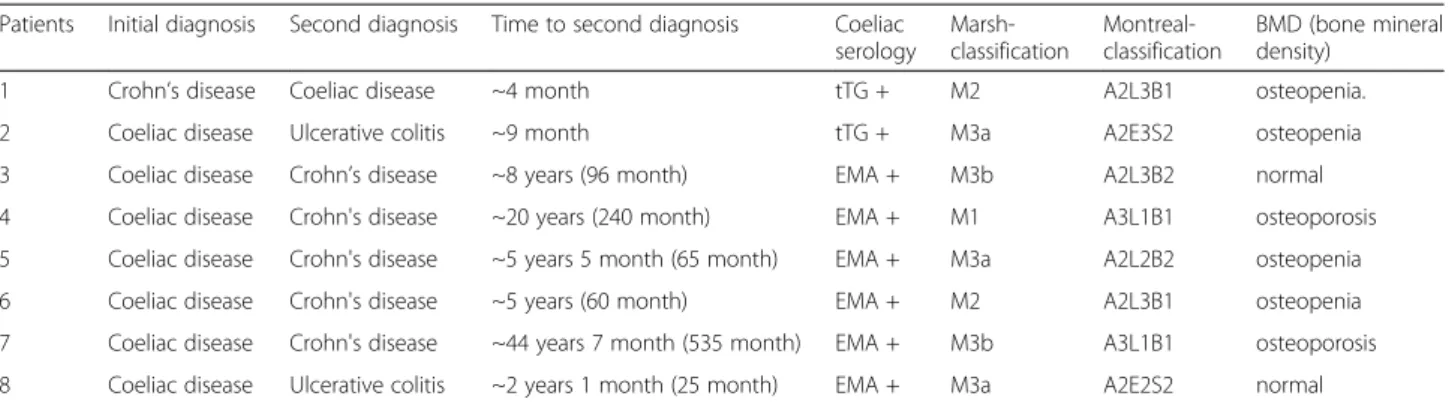 Table 1 Clinical characteristics of patients with inflammatory bowel disease and celiac disease Patients Initial diagnosis Second diagnosis Time to second diagnosis Coeliac