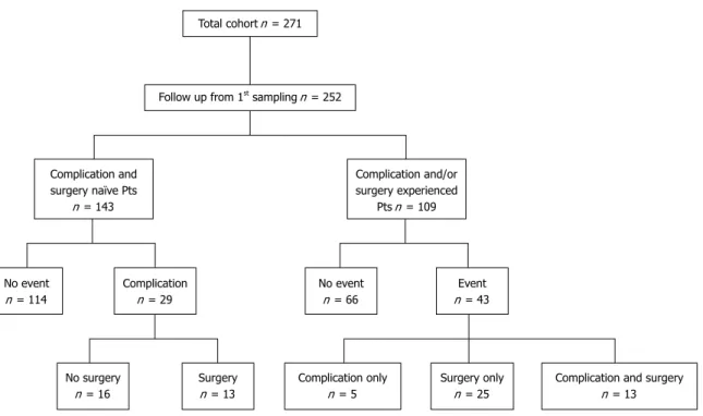 Figure 1  Flow chart of the patients with Crohn’s disease in the cohort study. Event: Complication and/or surgery; Complication: Stricture development and/or  internal penetration and/or perianal penetration; Surgery: Crohn’s disease-related surgery (resec