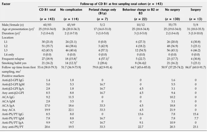 Table 6 summarizes the patient characteristics,  prevalence of APLAs and the known genetic and  sero-logic markers of thrombophilia according to presence  and type of thrombotic events in CD patients