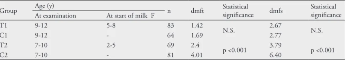 Table 2 Comparison of dmft and dmfs mean values in the test (T) and control (C) groups after 4 (T1/C1)  and 5 (T2/C2) years of milk fluoridation (11,  12) 