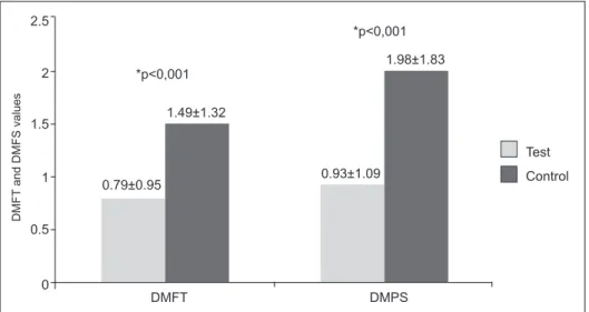 Fig. 3 Caries increment in DMFT and DMFS values (mean±S.D.) (excluding incipient caries  after three years treatment with Amine fluoride gel) (15).
