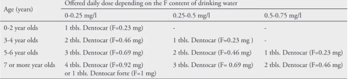 Table 3  Recommendations for fluoride tablets (tbls.; “Dentocar”) program Age (years) Offered daily dose depending on the F content of drinking water