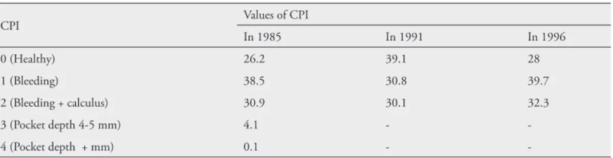 Table 4 Changes in values of CPI between 1985 and 1996 in 12 year old children (25, 26)