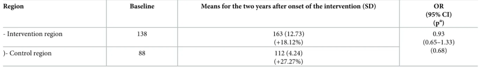 Table 7 summarises the key findings for each study site in relation to the core functions of the process evaluation (CIMO) and for each of the levels of intervention activity within