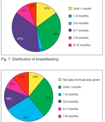 Fig. 8. Distribution of feeding with baby formula