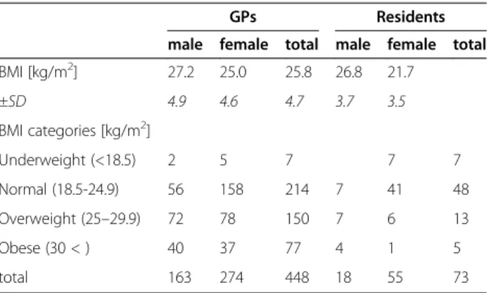 Table 1 The mean of BMI, BMI categories and number of responders