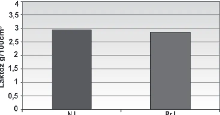 1. ábra  Normál és probiotikus joghurtok tejcukortartalmának  összehasonlítása (n NJ  = 6; n PrJ  = 8; p = 0,224144)