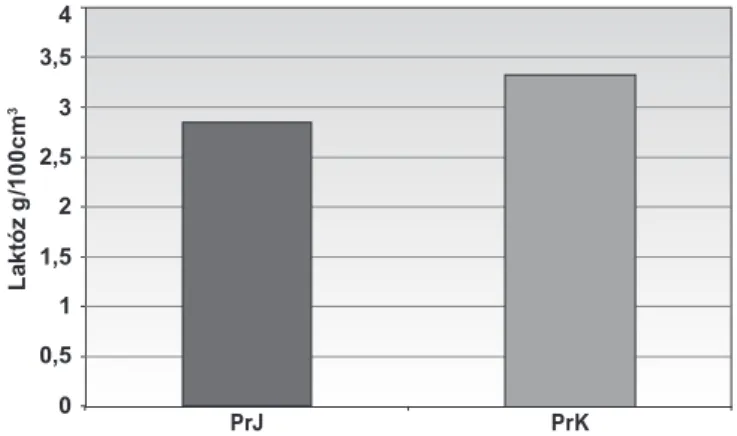 3. ábra  Normál joghurtok és normál kefirek tejcukortartalmának  összehasonlítása (n NJ  = 6; n NK  = 7; p = 0,116123) 00,511,522,533,54 PrJ PrKLaktóz g/100cm3
