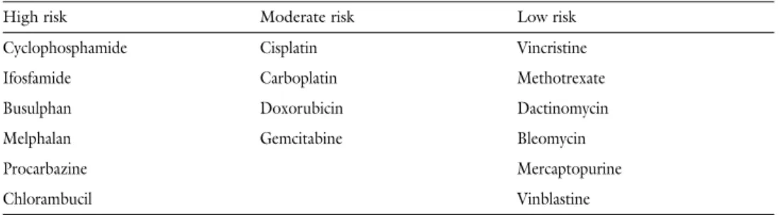 Table 1 Risk of gonadotoxicity of various antineoplastic drugs (after Wallace et al.)