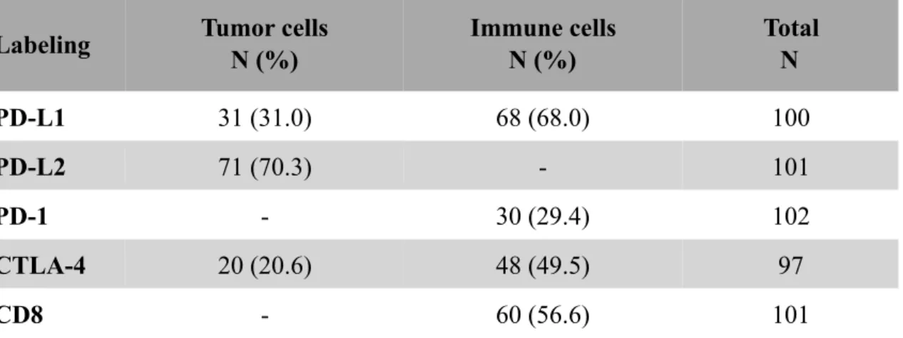 Table  4.  Immunohistochemistry  positivity  rate  on  tumor  cell  and  on  immune  cells (PD-L1: programmed death-ligand 1, PD-L2: programmed death-ligand 2,  PD-1:  programmed  cell  death  protein  1,  CTLA-4:  cytotoxic   T-lymhocyte-associated protei