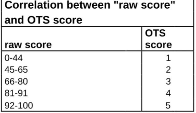 Table 2: Calculation of Ocular Trauma Score (Kuhn et al. 1996) 