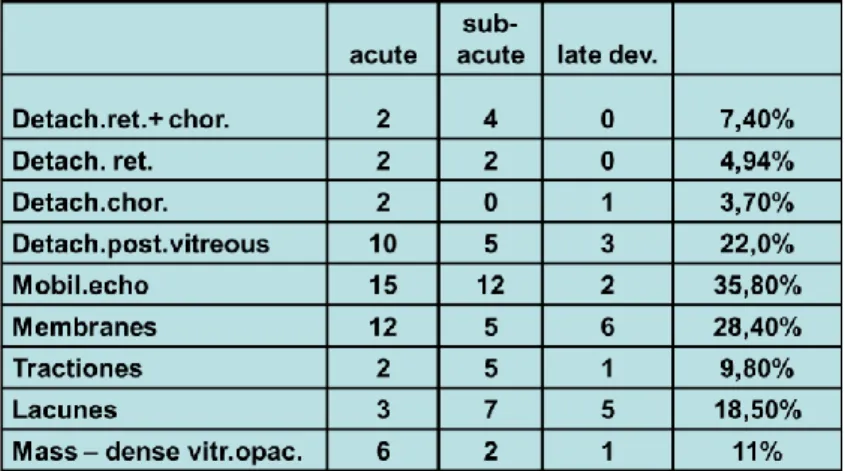 Table 3: Ultrasonographic findings in POE after cataract surgery of 81 patients. 