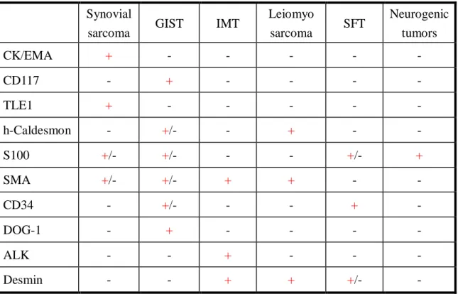 Table 1. Immunophenotype of the most common spindle cell tumors in the abdominal cavity