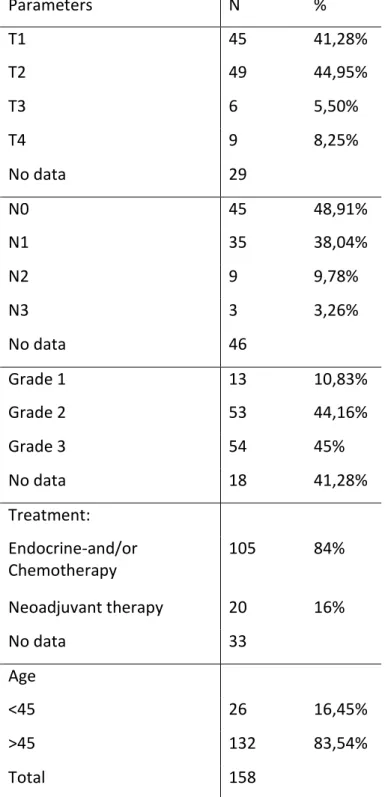 Table  2.  Clinical  and  pathological  characteristics  of LUMB1 cancers included in this study 