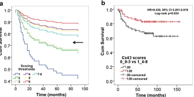 Fig 3. Kaplan-Meier plots of univariate Cox regression analysis of Cx43 immunoscores in giant cell tumor of bone