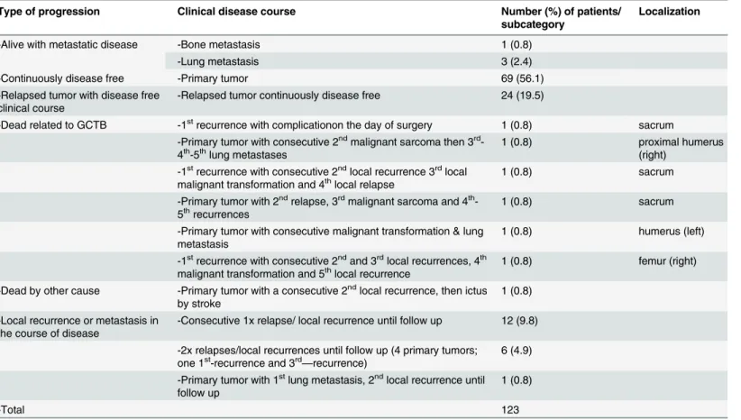 Table 1. Clinical course of GCTB cases studied.