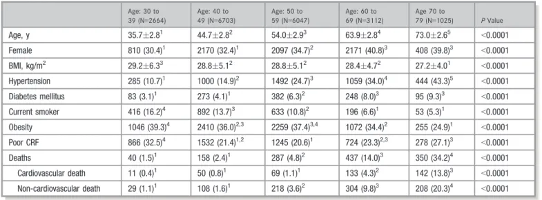 Table 1. Baseline Characteristics and Outcomes in the 5 Age Groups for the Full Clinical Cohort