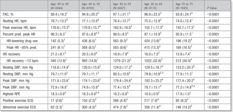 Table 2 provides the exercise test data for the full clinical cohort of 19 551 patients