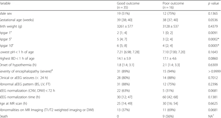 Table 3 Location and severity of observed MR Imaging abnormalities in newborns with good versus poor outcome MRI abnormality and good outcome