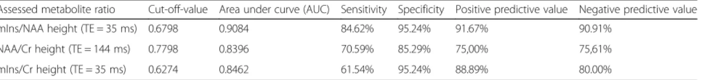 Table 5 Results of Receiver Operating Characteristics (ROC) analysis