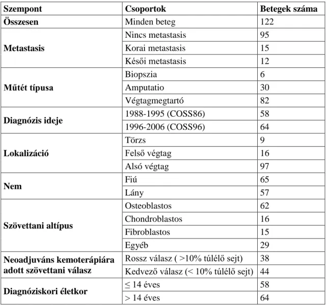 4. táblázat A II. Gyermekklinikán 1988-2006 között kezelt osteosarcomás betegcsoport adatai 