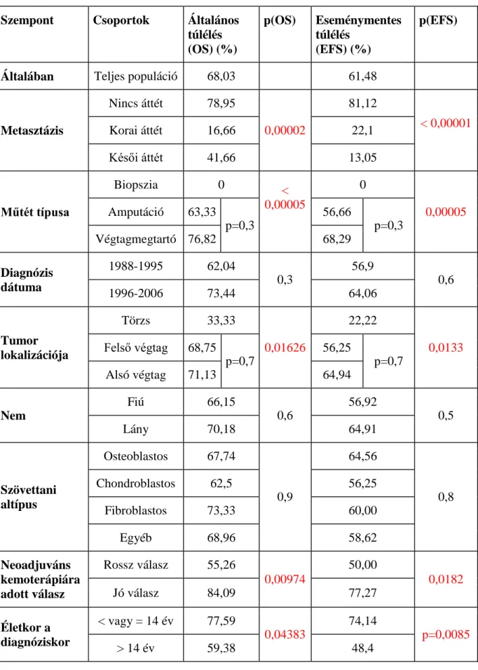 5. táblázat Osteosarcomás gyermekpopuláción elemzett prognosztikai tényezők áttekintése 
