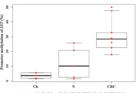 Fig 6. Promoter methylation of SST (%) — Methylation specific PCR. Evaluation of promoter methylation of SST gene in normal colorectal biopsy samples from children (Ch) and from adults (N) and in colorectal cancers (CRCs) using methylation-sensitive restri