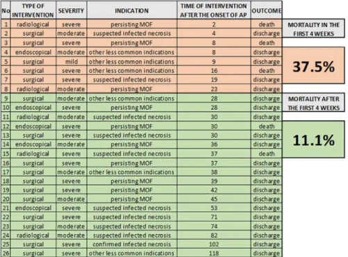 Fig 8. Type, indication and outcome of interventions in AP. Data show the mortality differences between early and late interventions in AP.