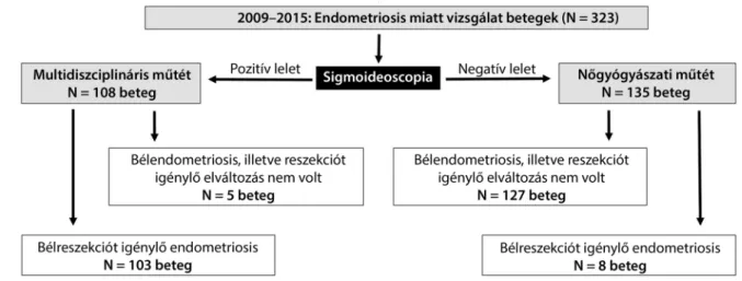 1. táblázat A sigmoideoscopos vizsgálat diagnosztikai értéke belet infiltráló  endometriosisnál
