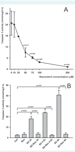 FIgUre 1. resveratrol dose-dependently prevented caspase  3 activation after 3 h serum deprivation