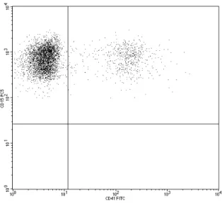 Fig. 11.  Representative dot plot of an EDTA  anticoagulated  blood  sample at 40-fold  dilution