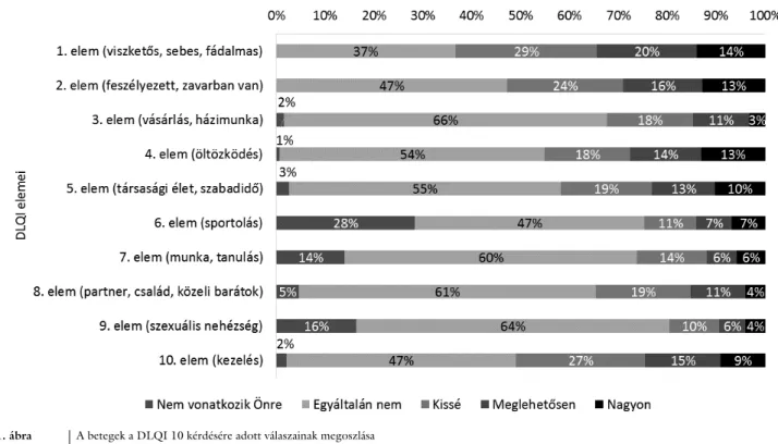 1. ábra A betegek a DLQI 10 kérdésére adott válaszainak megoszlása 