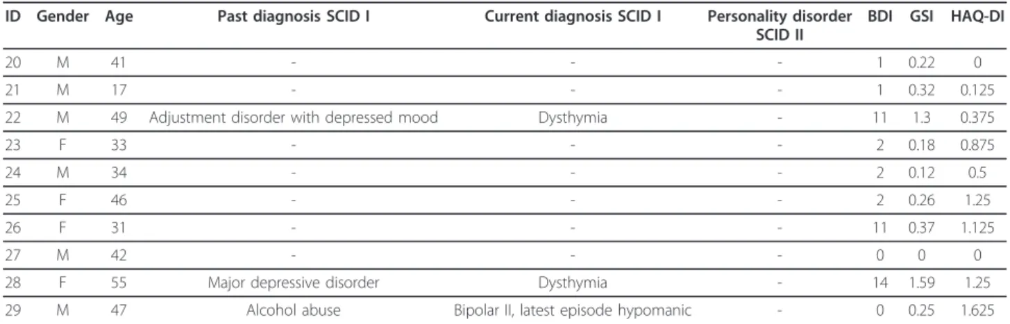 Table 5 Gender, age, results of SCID-I and SCID-II, BDI-SF, GSI and HAQ-DI scores of HN patients ID Gender Age Past diagnosis SCID I Current diagnosis SCID I Personality disorder
